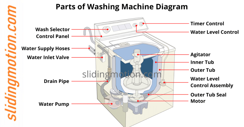 Washing Machine Parts, Names, Functions & Diagram