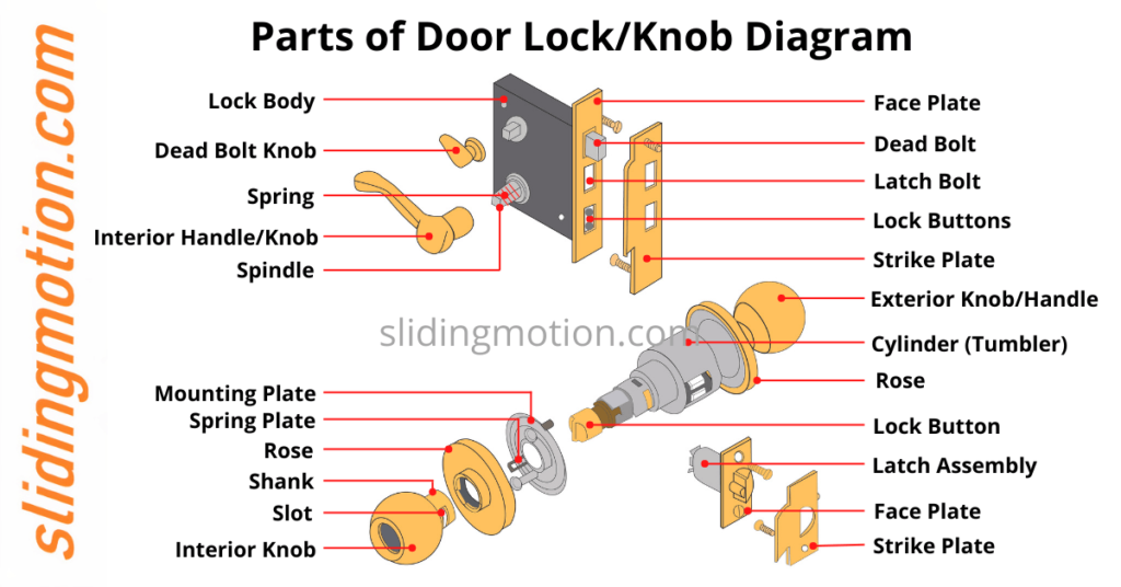 Door Knob/Lock Parts, Names, and Diagram