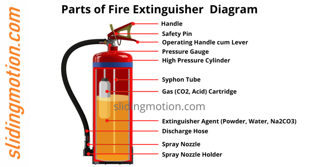 Parts of Fire Extinguisher, Names & Diagram