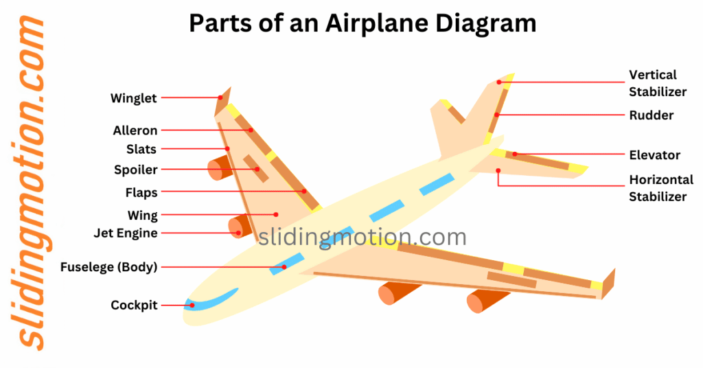 Parts of an Airplane, Names, Functions & Diagram