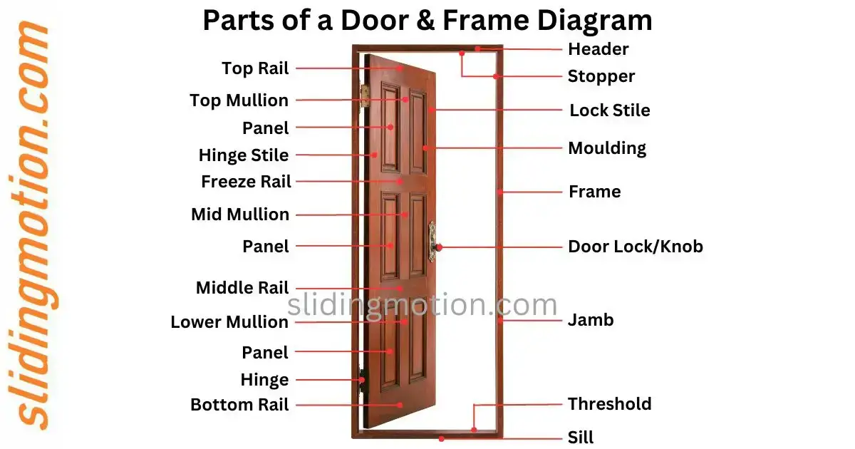 Door Terminology  Door Parts, Names, & Diagram
