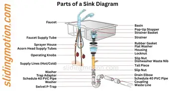 Ultimate Guide On 18 Parts Of A Sink