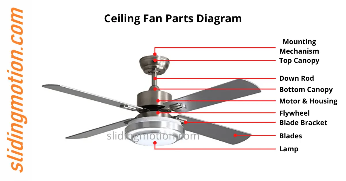 Complete Guide for Ceiling Fan PartsNames, Functions & Diagram