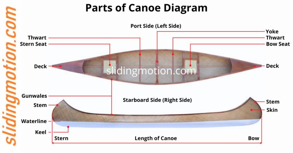 Parts of Canoe, Names & Diagram