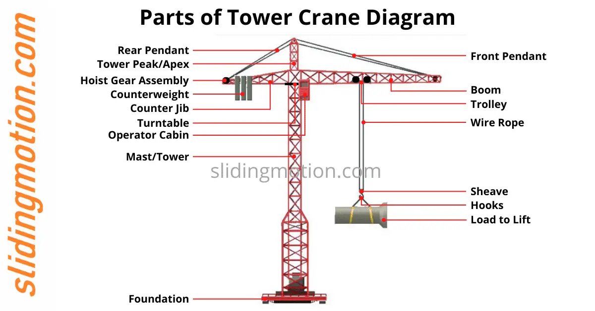 labelled crane
