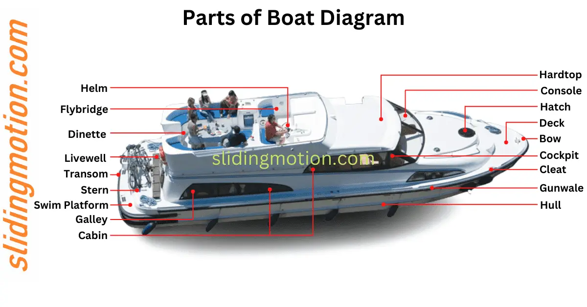 Complete Guide on 30 Key Boat Parts Names, Functions, Diagram