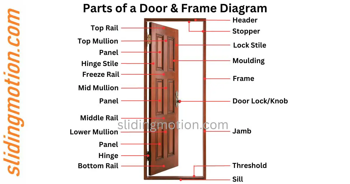 Parts of a Door: Anatomy of a Door, door 